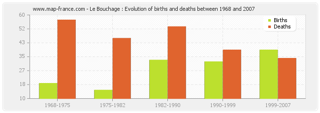 Le Bouchage : Evolution of births and deaths between 1968 and 2007